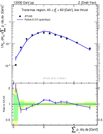 Plot of sumpt in 13000 GeV pp collisions