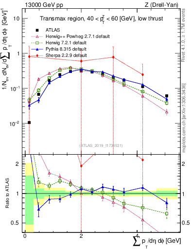 Plot of sumpt in 13000 GeV pp collisions