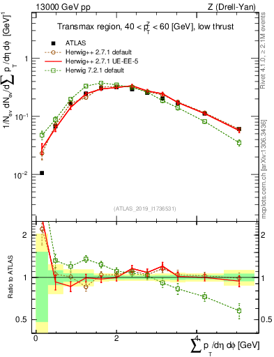 Plot of sumpt in 13000 GeV pp collisions