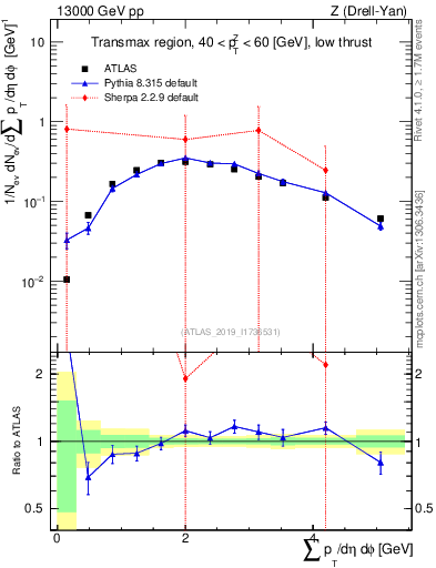 Plot of sumpt in 13000 GeV pp collisions