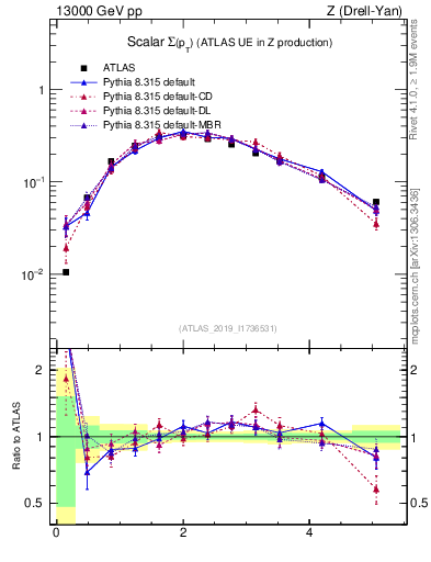 Plot of sumpt in 13000 GeV pp collisions
