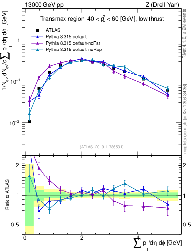 Plot of sumpt in 13000 GeV pp collisions
