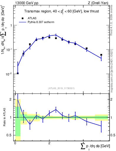 Plot of sumpt in 13000 GeV pp collisions