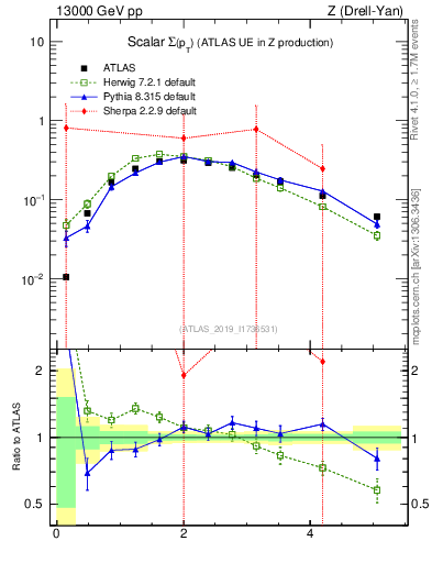 Plot of sumpt in 13000 GeV pp collisions
