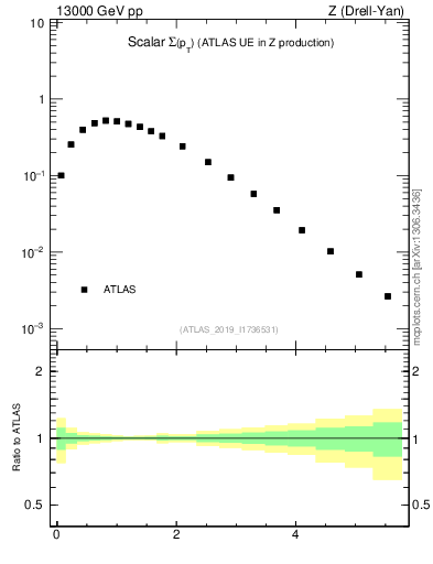 Plot of sumpt in 13000 GeV pp collisions