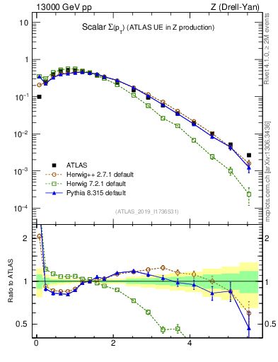 Plot of sumpt in 13000 GeV pp collisions