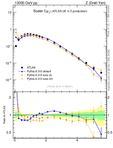 Plot of sumpt in 13000 GeV pp collisions