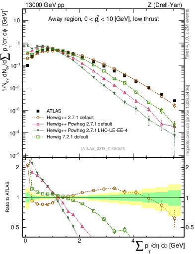Plot of sumpt in 13000 GeV pp collisions