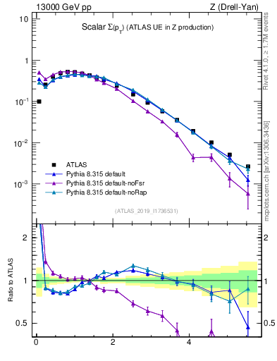 Plot of sumpt in 13000 GeV pp collisions