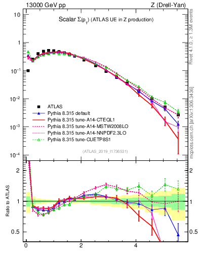 Plot of sumpt in 13000 GeV pp collisions