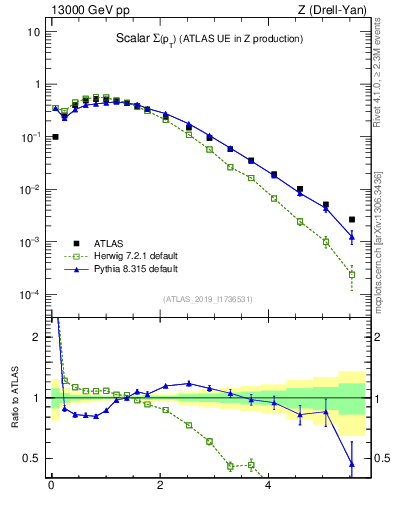 Plot of sumpt in 13000 GeV pp collisions