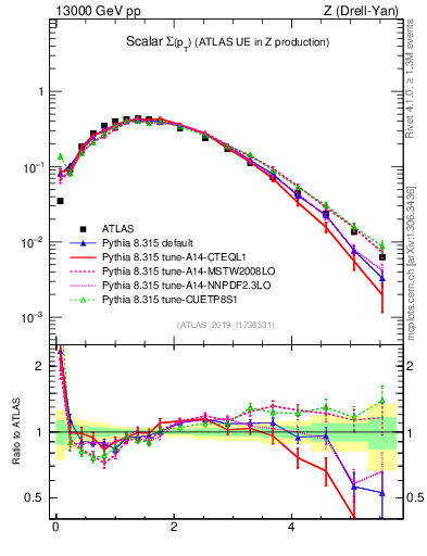 Plot of sumpt in 13000 GeV pp collisions
