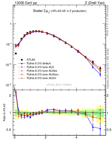 Plot of sumpt in 13000 GeV pp collisions