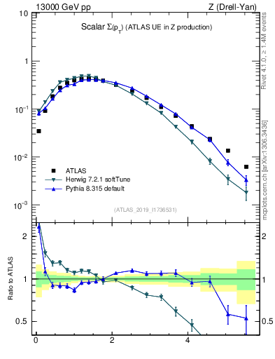 Plot of sumpt in 13000 GeV pp collisions