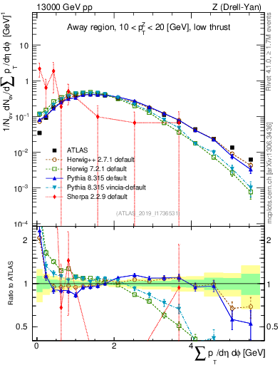 Plot of sumpt in 13000 GeV pp collisions