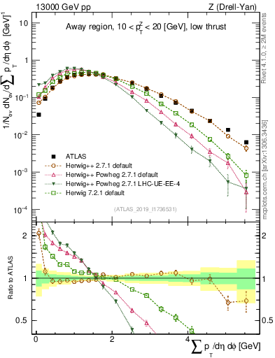 Plot of sumpt in 13000 GeV pp collisions