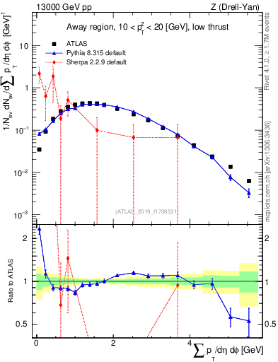 Plot of sumpt in 13000 GeV pp collisions