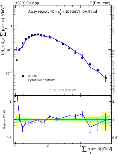 Plot of sumpt in 13000 GeV pp collisions
