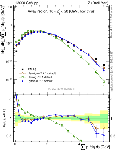 Plot of sumpt in 13000 GeV pp collisions