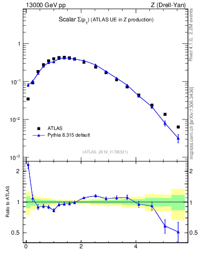 Plot of sumpt in 13000 GeV pp collisions