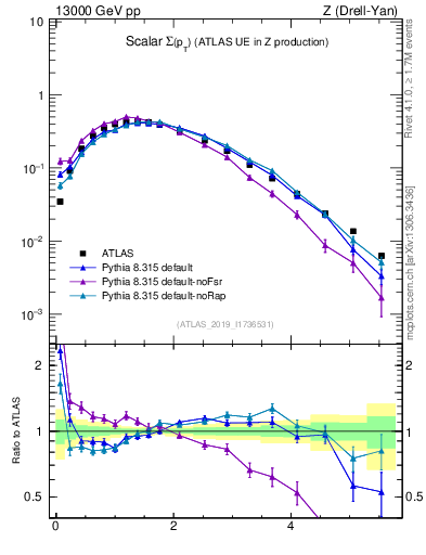 Plot of sumpt in 13000 GeV pp collisions