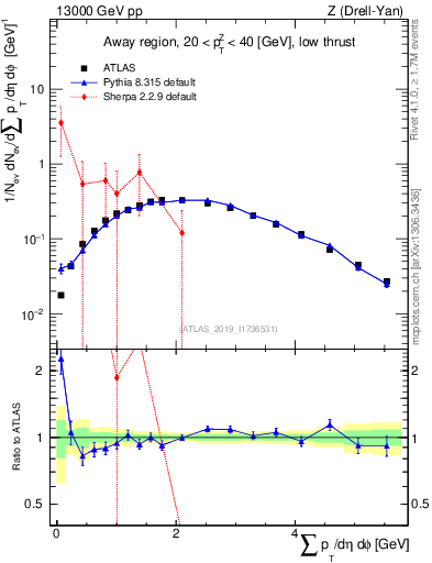 Plot of sumpt in 13000 GeV pp collisions