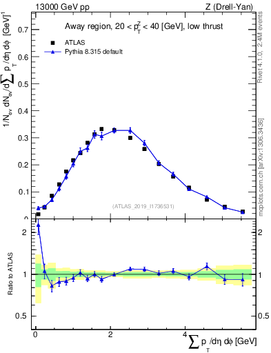 Plot of sumpt in 13000 GeV pp collisions
