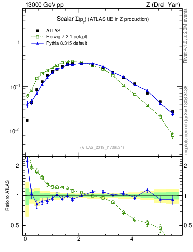 Plot of sumpt in 13000 GeV pp collisions