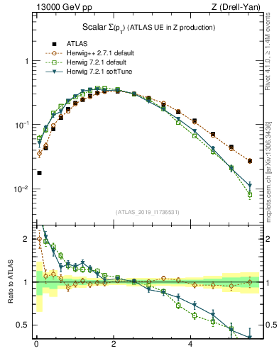 Plot of sumpt in 13000 GeV pp collisions