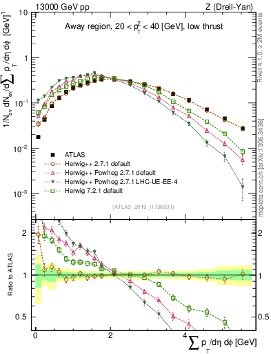 Plot of sumpt in 13000 GeV pp collisions