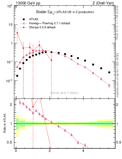 Plot of sumpt in 13000 GeV pp collisions