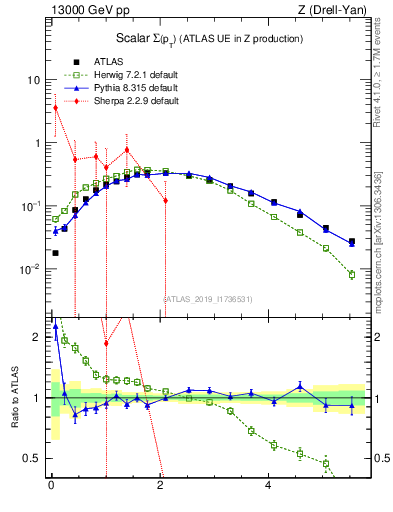 Plot of sumpt in 13000 GeV pp collisions