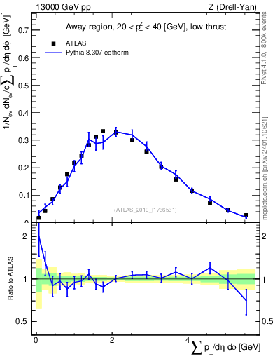 Plot of sumpt in 13000 GeV pp collisions