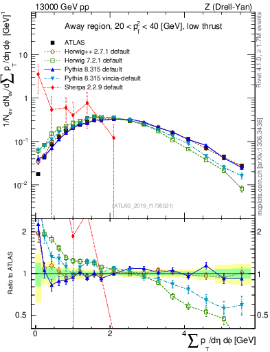 Plot of sumpt in 13000 GeV pp collisions
