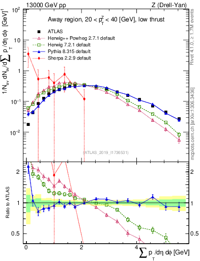 Plot of sumpt in 13000 GeV pp collisions