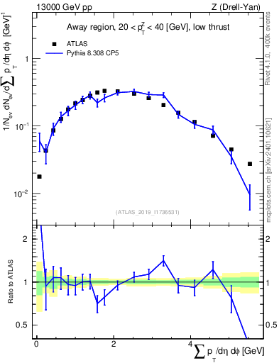Plot of sumpt in 13000 GeV pp collisions