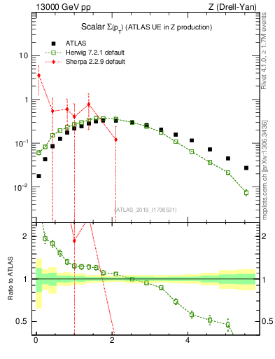 Plot of sumpt in 13000 GeV pp collisions