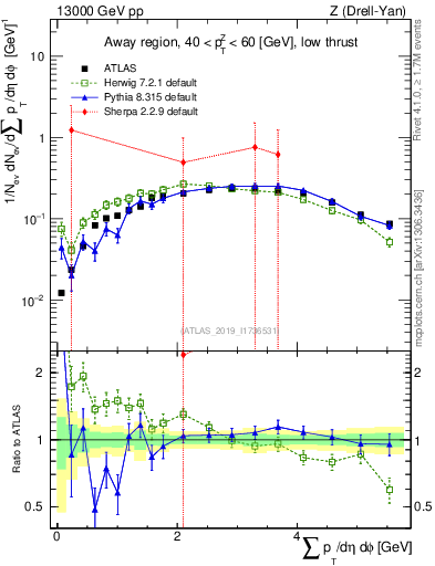 Plot of sumpt in 13000 GeV pp collisions