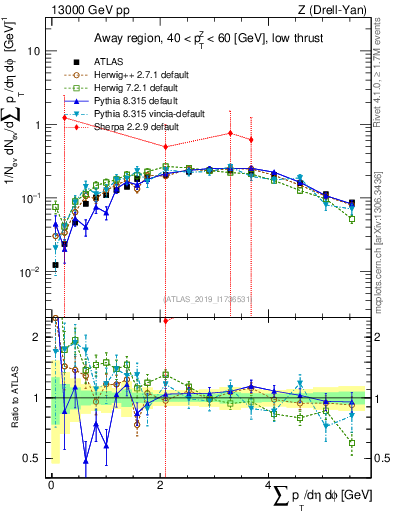 Plot of sumpt in 13000 GeV pp collisions