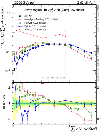 Plot of sumpt in 13000 GeV pp collisions