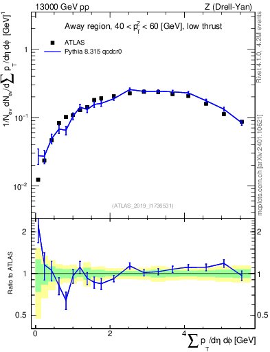 Plot of sumpt in 13000 GeV pp collisions