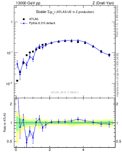 Plot of sumpt in 13000 GeV pp collisions