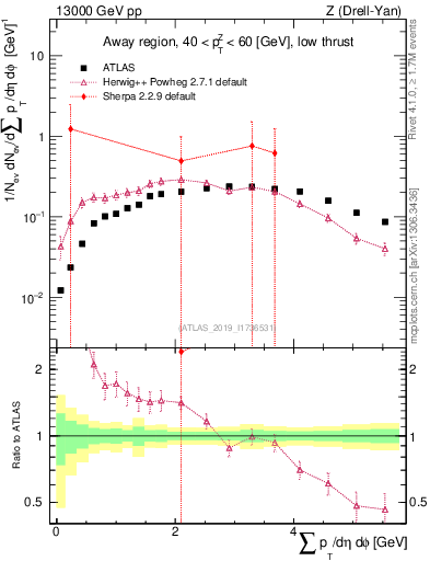 Plot of sumpt in 13000 GeV pp collisions