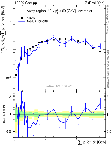 Plot of sumpt in 13000 GeV pp collisions