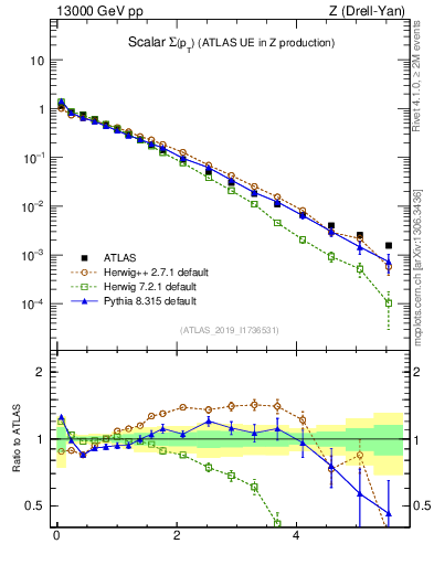 Plot of sumpt in 13000 GeV pp collisions