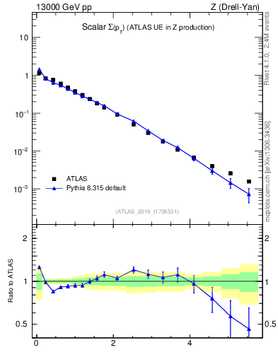 Plot of sumpt in 13000 GeV pp collisions