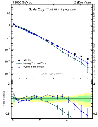 Plot of sumpt in 13000 GeV pp collisions