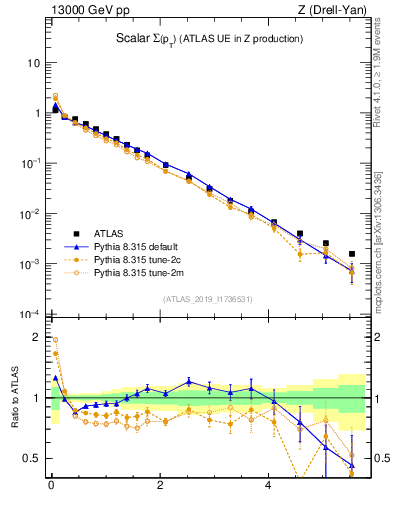 Plot of sumpt in 13000 GeV pp collisions