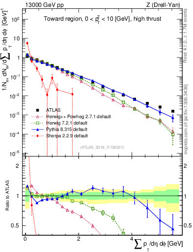 Plot of sumpt in 13000 GeV pp collisions