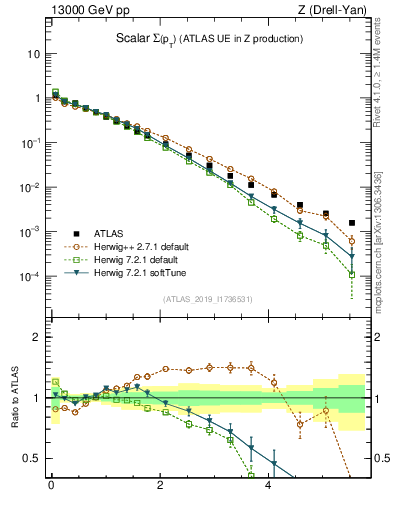 Plot of sumpt in 13000 GeV pp collisions